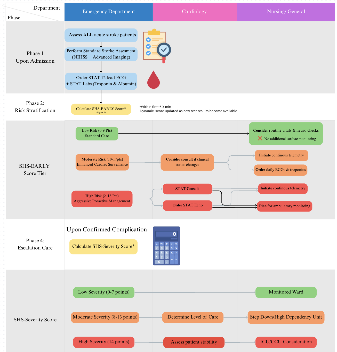 The Stroke-Heart Syndrome Protocol