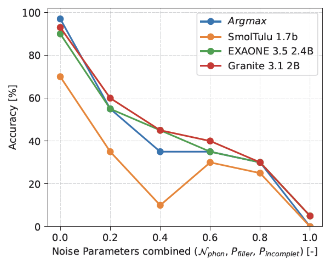 TransforMerger: A Review of Transformer-Based Voice-Gesture Fusion for Robust Human-Robot Communication